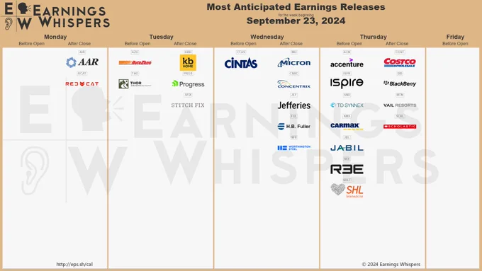 The most anticipated earnings releases for the week of September 23, 2024 are Micron Technology #MU, Costco Wholesale #COST, KB Home #KBH, AutoZone #AZO, Accenture #ACN, BlackBerry #BB, Ispire Technology #ISPR, Progress Software #PRTS, Cintas #CTAS, and AAR Corp #AIR. 