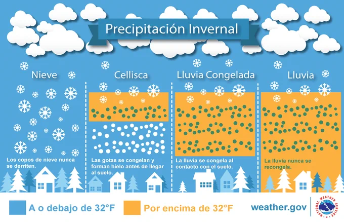 Precipitación Invernal Nieve: Los copos de nieve nunca se derriten. Cellisca: Las gotas se congelan y forman hielo antes de llegar al suelo. Lluvia Congelada: La lluvia se congela al contacto con el suelo. Lluvia: La lluvia nunca se recongela.