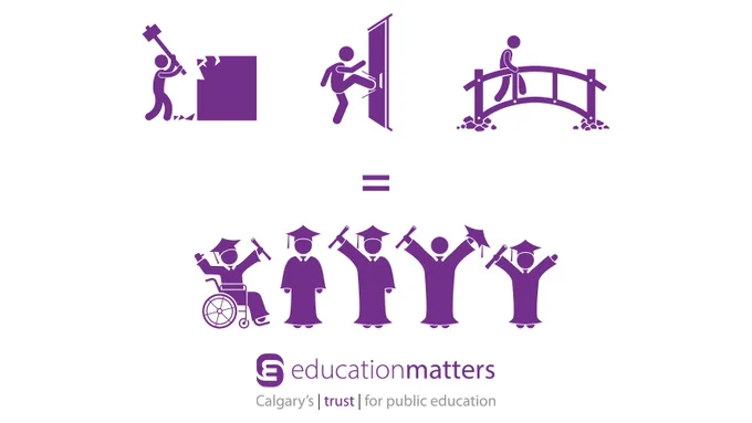 Images of stick figures - one knocking down a wall, another kicking in a door, another walking over a bridge. Equal sign = Image of various students in grad cap and gown celebrating graduation. EducationMatters, Calgary's trust for public education 
