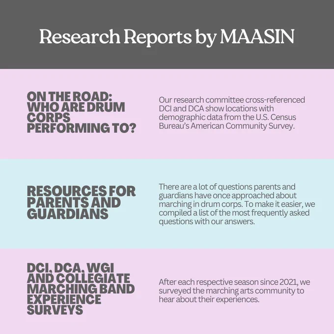 Title: Research Reports by MAASIN. Reports include "On the Road: Who Are Drum Corps Performing To?", "Resources for Parents and Guardians," and "DCI, DCA, WGI and Collegiate Marching Band Experience Surveys"