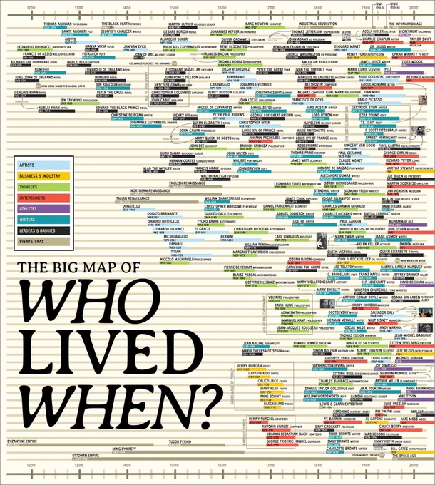 A timeline infographic titled "The Big Map of Who Lived When?" showing notable historical figures across various fields from 1200 to 2000 CE, categorized by profession and era.