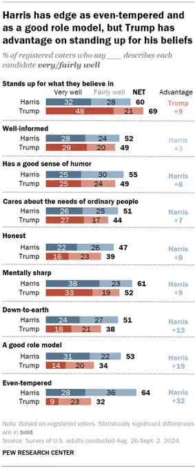 Bar chart showing voters' views about the personal characteristics of Kamala Harris and Donald Trump. Far more voters say "even-tempered" describes Harris well than say the same about Trump (64% vs. 32%).