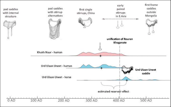 Timeline from AD0 to after AD500, highlighting diagrams of different types of saddle in relation to when they were developed and calibrated radiocarbon date ranges (using the IntCal20 calibration curve) of archaeological saddles and stirrups.