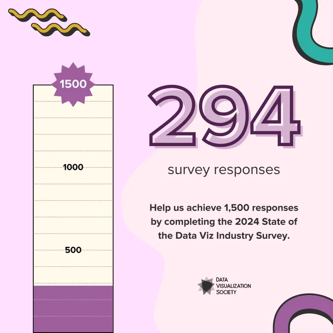 294 Responses. Help us achieve 1,500 responses by completing the 2024 State of the Data Viz Industry Survey. 