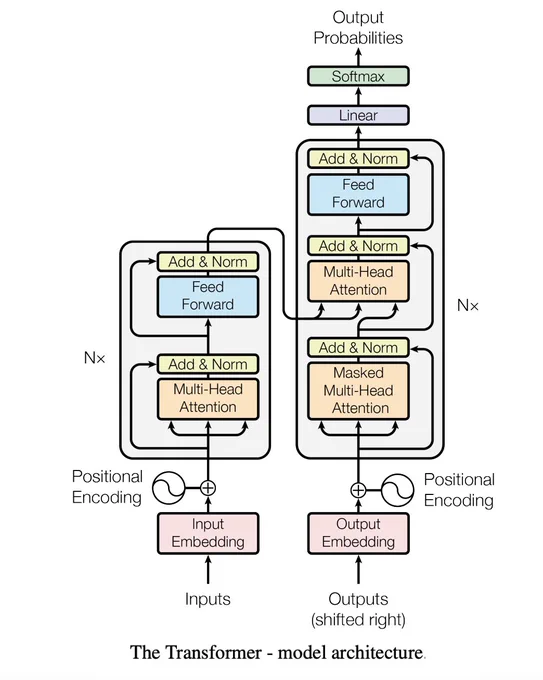 Transformer architecture