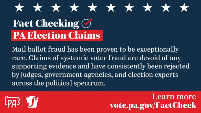 Mail ballot fraud has been proven to be exceptionally rare. Claims of systemic voter fraud are devoid of any supporting evidence and have consistently been rejected by judges, government agencies, and election experts across the political spectrum.