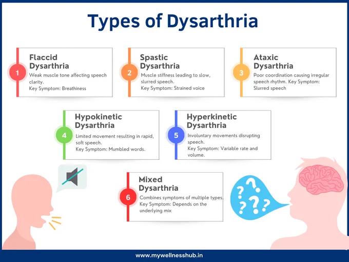 types of dysarthria, speech therapy, free consultation