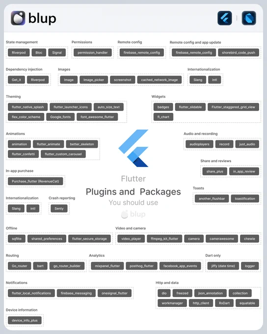 A visual guide of essential Flutter plugins and packages, categorized into different functionalities. The categories include state management (Riverpod, Bloc), permissions (permission_handler), remote config (firebase_remote_config), dependency injection (Get_it, Riverpod), animations (flutter_animate, confetti), in-app purchases (Purchase_flutter), networking (Dio, Workmanager), and many more. The Flutter logo is at the center, with the Blup logo at the top, highlighting key tools for Flutter developers to enhance app development.