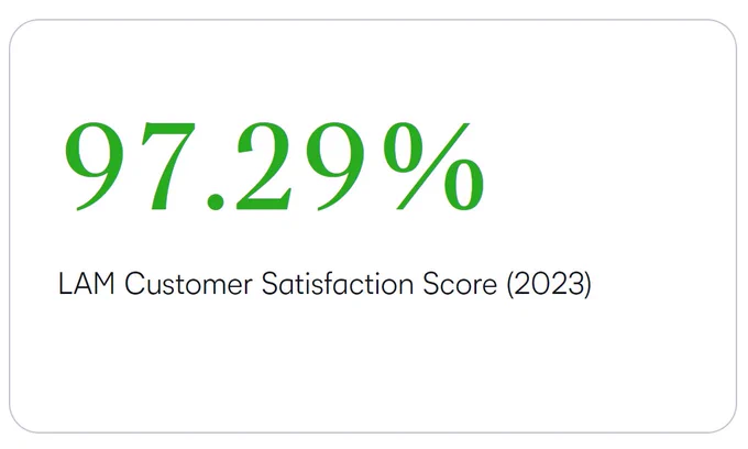 97.29% LAM Customer Satisfaction Score 2023