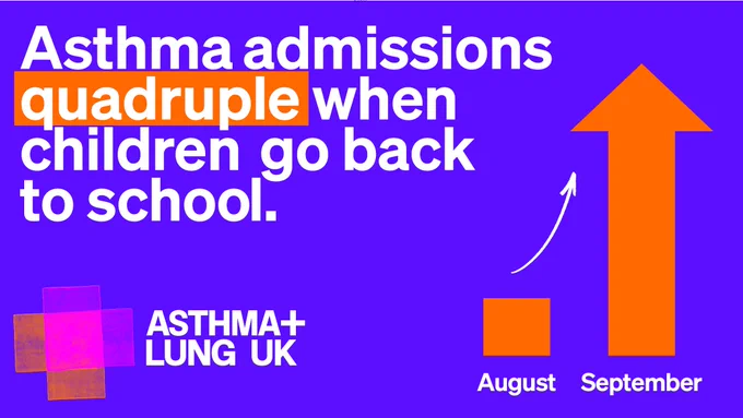 Image text reads 'Asthma admissions quadruple when children go back to school'.
