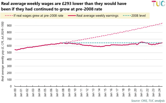 Chart showing real average weekly wages since 2000, the 2008 level, and a forecast of where wages would be if they'd grown at pre-2008 rates. 
