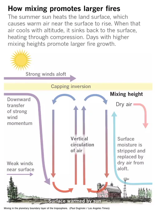 Illustration showing how mixing promotes larger fires. The summer sun heats the land surface, which causes warm air near the surface to rise. Where that air cools with altitude, it sinks back to the surface, heating through compression. Days with higher mixing heights promote larger fire growth. 
