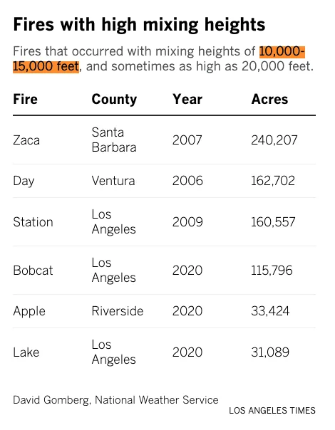 A table showing fires that occurred with mixing heights of 10,000 to 15,000 feet, and sometimes as high as 20,000 feet. Acres burned range from 31,000 (Lake fire) to 240,000 (Zaca fire).