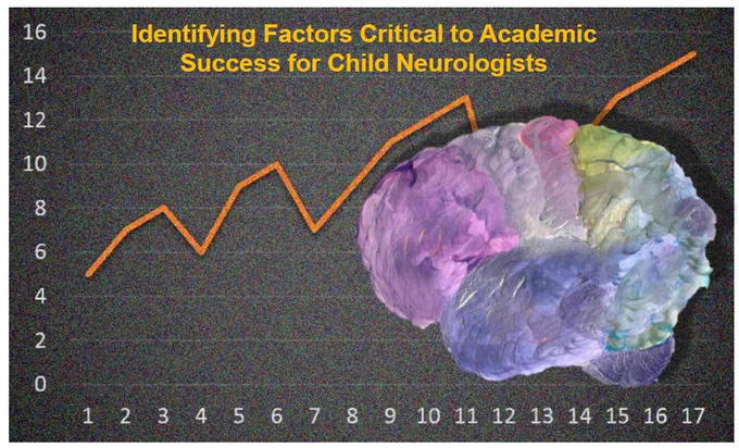 A painted brain in front of a graph with a jagged upgoing orange line
Graph title reads "Identifying Factors Critical to Academic Success for Child Neurologists"