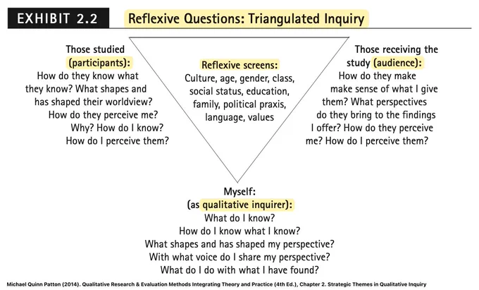 A triangular diagram illustrating reflexive questions in qualitative research, highlighting perspectives of participants, audience, and the researcher. Source: Patton (2014) Qualitative Research & Evaluation Methods Integrating Theory and Practice