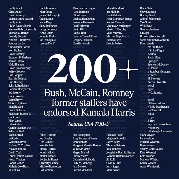 Graphic with a list of names and text that reads "200  Bush, McCain, Romney former staffers have endorsed Kamala Harris. Source: USA TODAY"