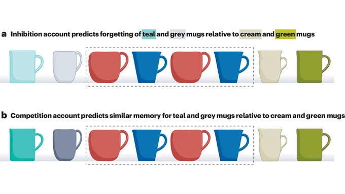 This is figure 3, which shows testing accounts of unintentional forgetting.
