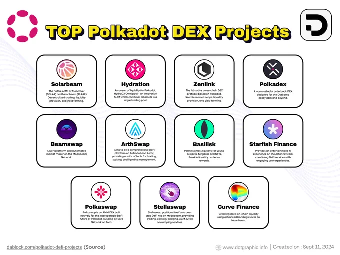 Top Polkadot DEX Projects