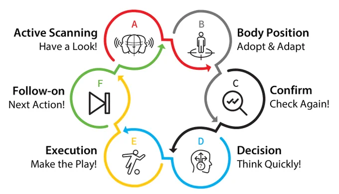 From Kevin McGreskin's "SCANNING": https://ifj96.de/media/pdf/03/ab/38/220131_Scanning_Train-and-Develop-Game-Awareness_Preview_web.pdf