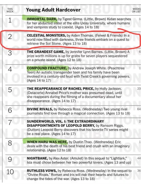 Screenshot of NYT YA bestseller list for today with highlights on #1 IMMORTAL DARK, #2 CELESTIAL MONSTERS, #4 COMPOUND FRACTURE & #8 WHEN HARU WAS HERE