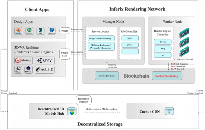 Inferix decentralized rendering architecture