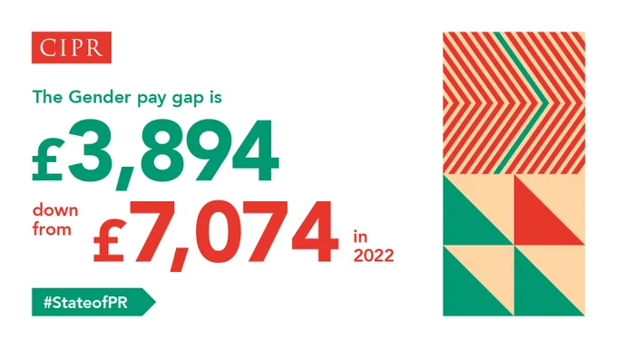 CIPR logo. Green banner in bottom left reads “Hashtag State of PR” as one word. Main text on screen states “The Gender pay gap is £3,894 down from £7,074 in 2022”.
