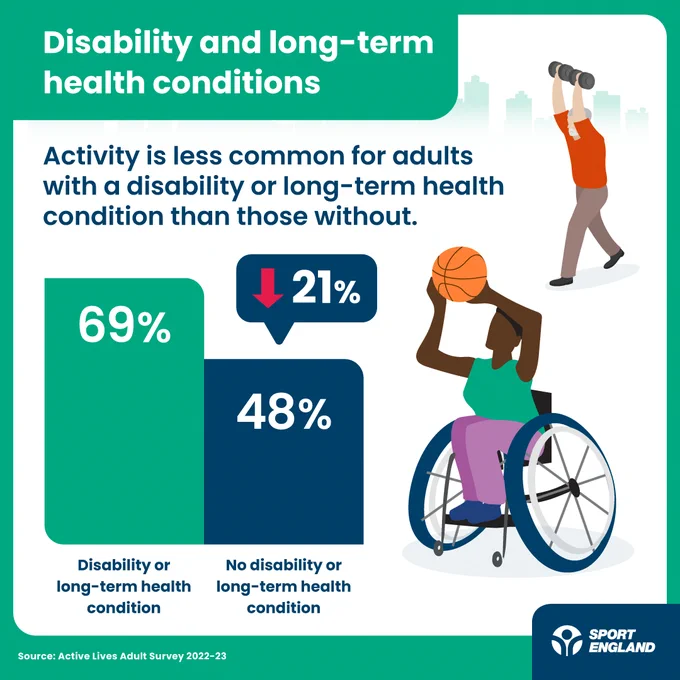 Infographic by Sport England highlighting physical activity disparities between adults with disabilities and long-term health conditions versus those without. It states 69% of adults with disabilities or long-term health conditions are less active compared to 48% of those without. Features icons of a person lifting weights and another playing basketball in a wheelchair.