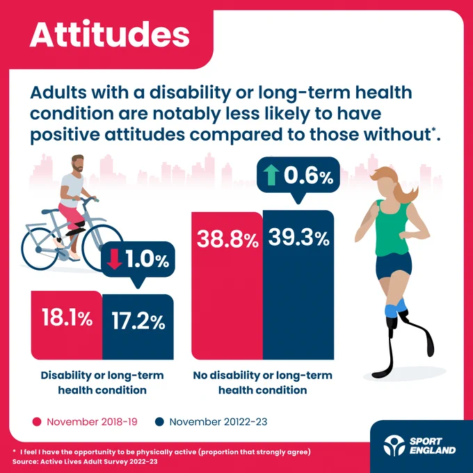 Infographic by Sport England comparing attitudes toward physical activity between individuals with a disability or long-term health condition and those without, from November 2018-19 to November 2022-23. It shows a decrease in positive attitudes among those with disabilities, from 18.1% to 1.0%, and among those without disabilities, from 39.3% to 38.8%.