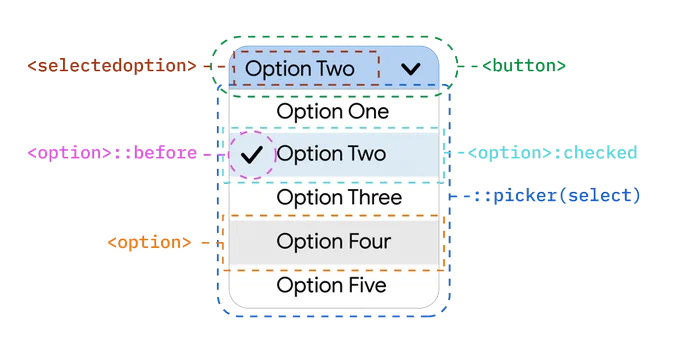 diagram showing parts oft he customizable select