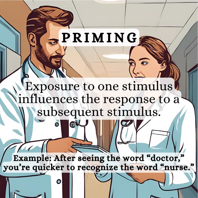 Priming: Exposure to one stimulus influences the response to a subsequent stimulus.
Example: After seeing the word “doctor,” you’re quicker to recognize the word “nurse.”