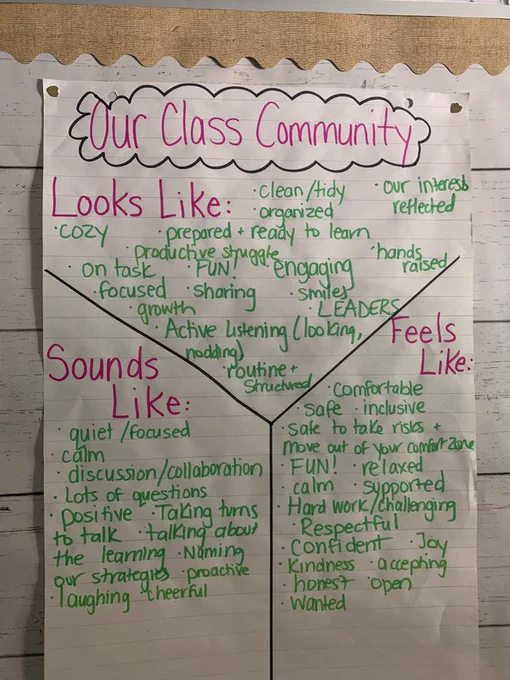 Anchor chart titled "Our Class Community" is divided into three sections: "Looks Like," "Feels Like" and "Sounds Like."