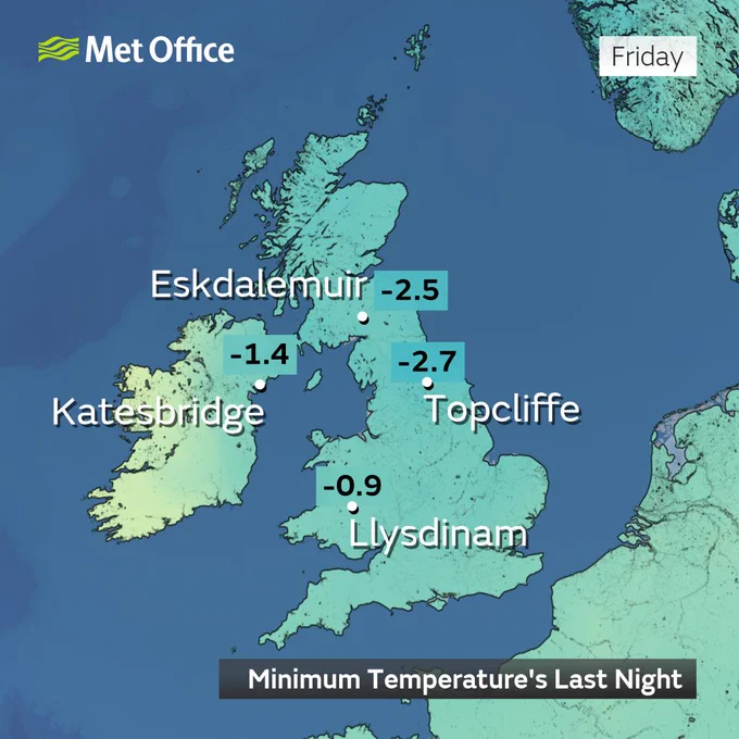 A map of the UK showing minimum temperatures last night across the UK where all four countries dropped below zero Celsius.

Eskdalemuir got down to -2.5 Celsius, Topcliffe got down to -2.7 Celsius, Katesbridge got down to -1.4 Celsius and Llysdinam got down to -0.8 Celsius.