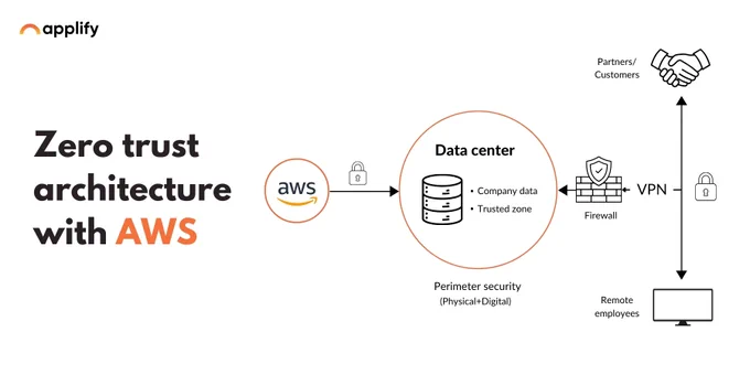 As organizations increasingly move their operations to the cloud, securing workloads becomes a critical priority. Zero Trust Architecture (ZTA), especially when integrated with AWS, offers a proactive and robust security framework. By enforcing the principle of "never trust, always verify," Zero Trust ensures that every interaction—whether internal or external—is authenticated, authorized, and encrypted. With AWS, you can implement key Zero Trust elements like continuous identity verification, micro-segmentation, encryption, and least privilege access to minimize risk and strengthen your security posture.

#applify #AWS #AWSPartners AWS Partners #cloudsecurity 