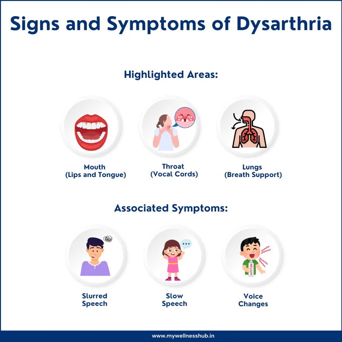 Signs and Symptoms of Dysarthria