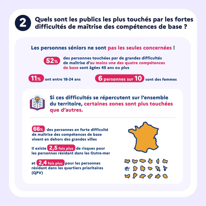 2) Quels sont les publics les plus touchés par les fortes difficultés de maîtrise des compétences de base ?
