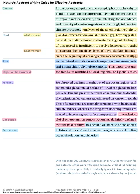 Nature's guide on the sections and structure of an effective scientific abstract.