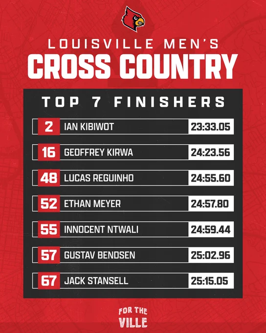 Louisville Men's Cross Country at the Southern Showcase: Ian Kibiwot finished 2nd in 23:33.05, Geoffrey Kirwa finished 16th in 24:23.56, Lucas Reguinho finished 48th in 24:55.60, Ethan Meyer finished 52nd in 24:57.80, Innocent Ntwali finished 55th 24:59.44, Gustav Benson finished 57th in 25:02.96, Jack Stansell finished 67th in 25:15.05.