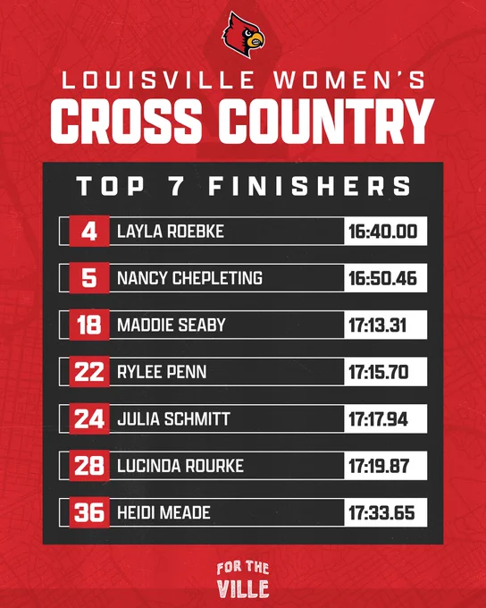 Louisville Women's Cross Country at the Southern Showcase: Layla Roebke finished 4th in 16:40.00, Nancy Chepleting finished 5th in 16:50.46, Maddie Seaby finished 18th in 17:13.31, Rylee Penn finished 22nd in 17:15.70, Julia Schmitt finished 24th in 17:17.94, Lucinda Rourke finished 28th in 17:19.87, and Heidi Meade finished 36th in 17:33.65.