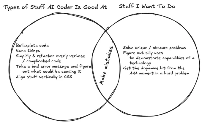 A Venn diagram showing 'Types of Stuff AI Coder Is Good At' and 'Stuff I Want To Do'. The overlap is labeled 'Make mistakes'. AI Coder's strengths include boilerplate code, naming things, simplifying verbose code, debugging errors, and CSS alignment. The 'Want To Do' circle includes solving unique problems, finding creative uses for technology, and getting the 'aha moment' in difficult problems.