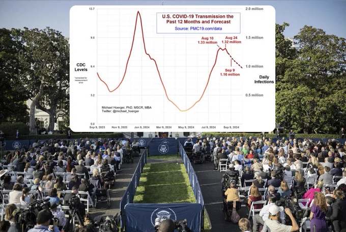 Alt text: A graph of the spike in covid cases overlaid a picture of the 2024 White House disability pride and A D A celebration. Graph title reads: US Covid 19 Transmission the Past 12 Months and Forecast. August 10: 1.33 million daily infections. August 24: 1.32 million daily infections. September 9: 1.16 million daily infections. Source: P M C 19 dot com forward slash data.