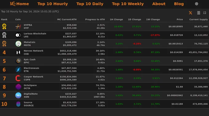 Top 10 Hourly Market Cap Gainers - Sep 14, 2024 15:01