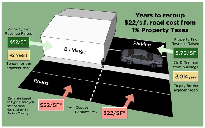 "This graphic shows monetary impact per Marion County resident, by average per square foot values of building, parking, and roads. Imagine that 50% of taxes were put into a “bank” for the road in front of the building and parking. It would take the building 42 years to pay for the road while parking would take over 3,000 years. However, roads only last 50 years." - The Root of Local Government Revenues