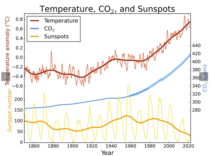 Tempraturanomalie vs Sonnenzyklus vs CO2 Gehalt

Quelle: Wikipedia
https://de.wikipedia.org/wiki/Globale_Erwärmung