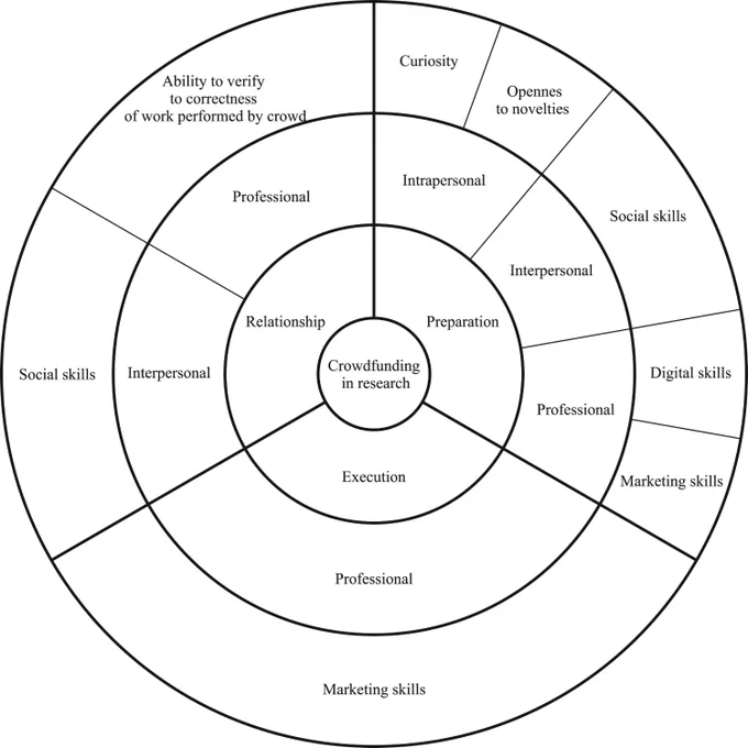 Figure 1. Crowdfunding in research competence framework.