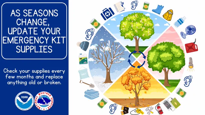 Check your emergency kit supplies every few months or as the seasons change. Each season presents its own weather hazard. Be sure to prepare blankets and warm clothing in the winter months, first aid kit in the spring, a fan and fuel in the summer, and check your spare batteries in the fall. This will ensure that you have when you need when you need it most.
