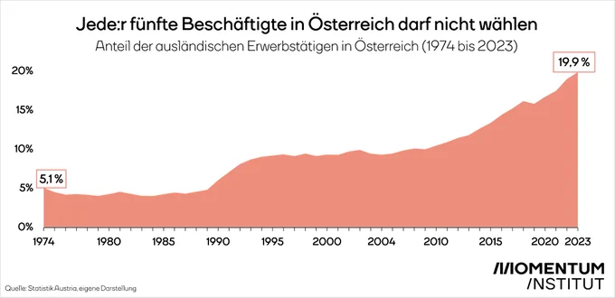 Jede:r fünfte Beschäftigte in Österreich darf nicht wählen. Anteil der ausländischen Erwerbstätigen in Österreich (1975 bis 2023).