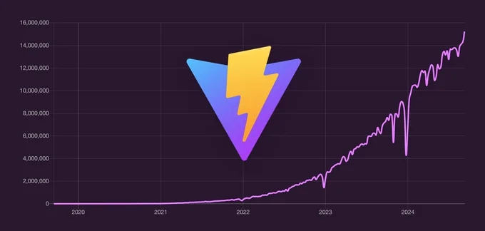 Vite's weekly npm downloads graph for the past 5 years.