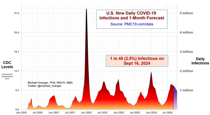 Graph showing the 9 waves of transmission in the U.S. The most recent surge has peaked, barring unprecedented retroactive corrections. Expect 1 million infections/day most of the next month, before a low point around Nov 6 ( /- 2 weeks), before moving into the winter wave.