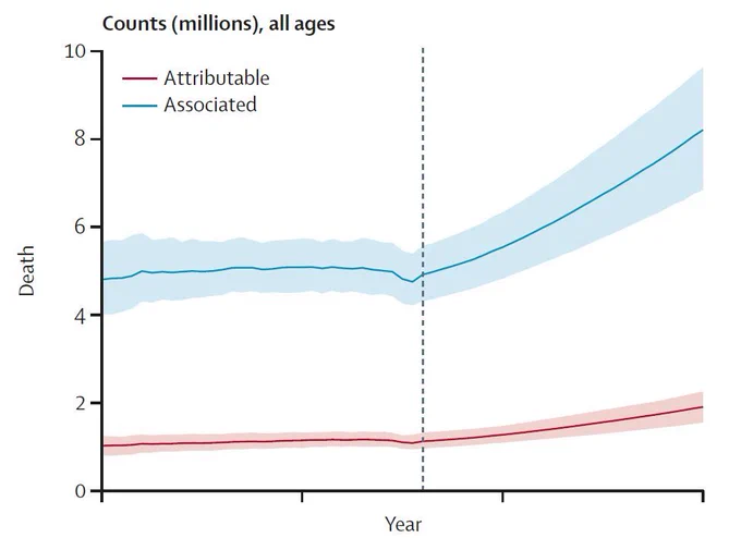 Figure showing global attributable and associated AMR burden in the reference scenario, 2022–2050. Copyright: 2024 The Author(s). Published by Elsevier Ltd. CC By 4.0