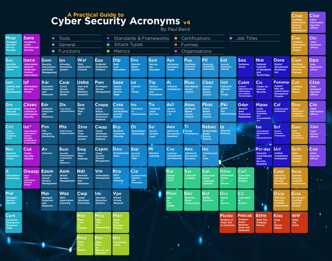 Liste d'acronymes du domaine de la cybersécurité sous forme de table périodique des éléments.